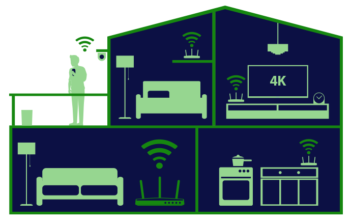 Infografía de Red WiFi (LAN) a través de toda la casa.